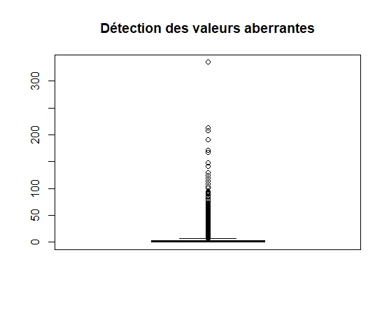 Boîte à moustaches montrant la détection de valeurs aberrantes dans une série de données hydrométriques
