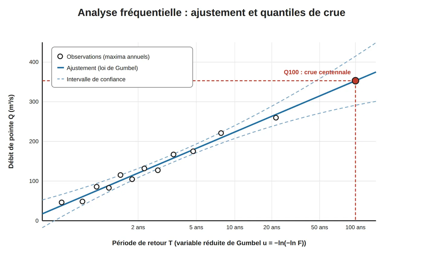 Graphique d'ajustement de Gumbel des débits maximaux annuels avec intervalle de confiance