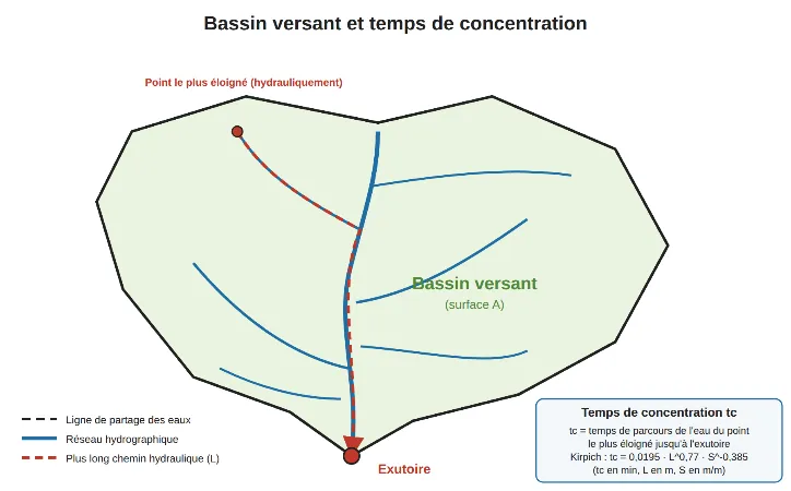 Schéma d'un bassin versant avec réseau hydrographique, exutoire et plus long chemin hydraulique