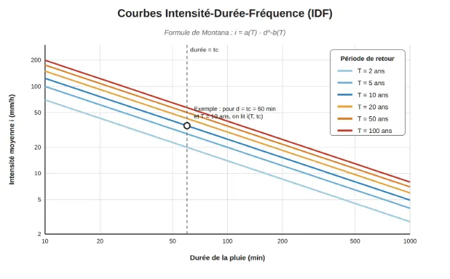 Courbes intensité-durée-fréquence pour plusieurs périodes de retour