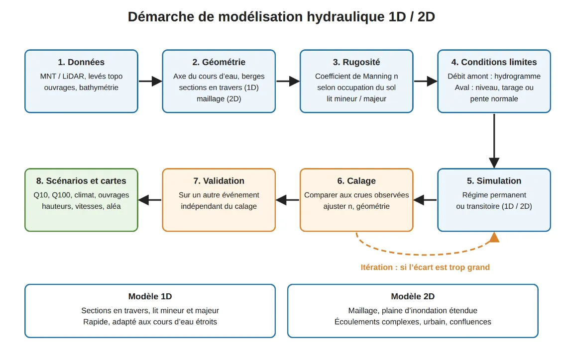 Logigramme de la démarche de modélisation hydraulique 1D et 2D
