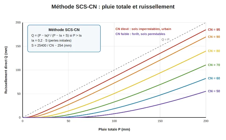 Courbes de ruissellement en fonction de la pluie totale selon la méthode SCS-CN