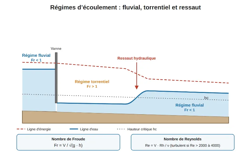 Schéma des régimes fluvial et torrentiel avec ressaut hydraulique en aval d'une vanne