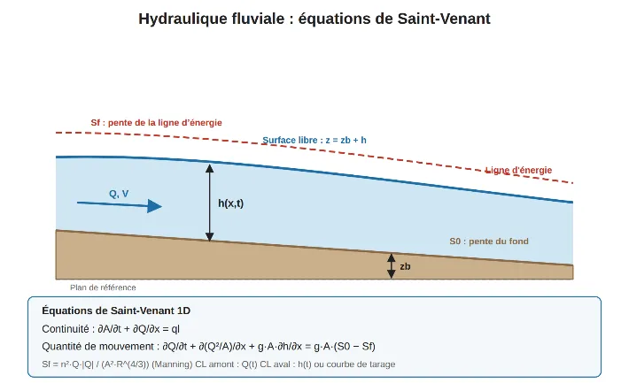 Schéma d'un écoulement à surface libre et équations de Saint-Venant 1D